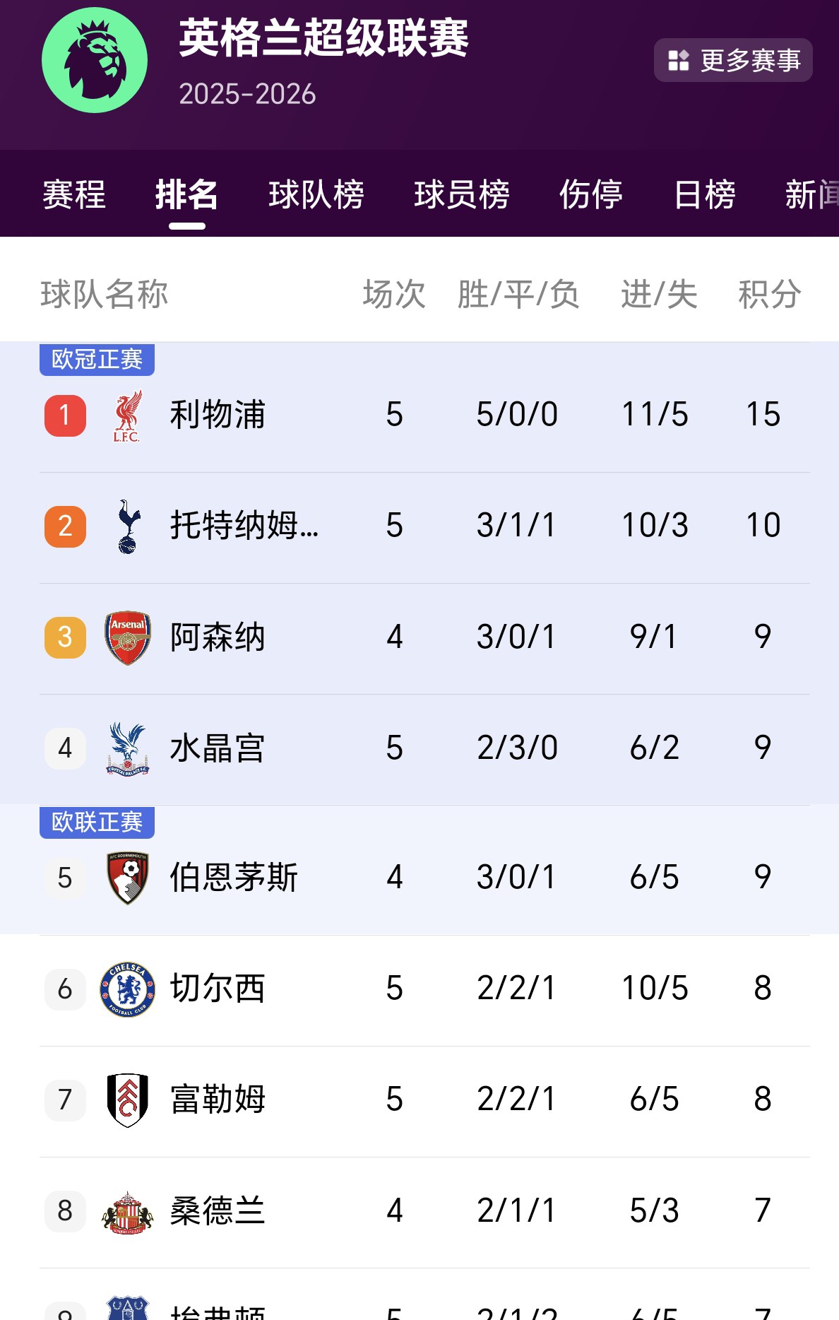 利物浦客场逆转战胜水晶宫，继续领跑积分榜的简单介绍